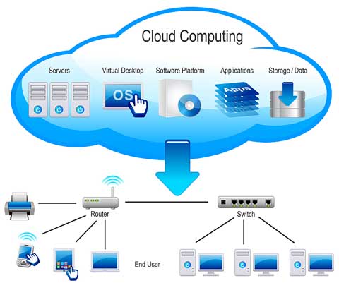 محاسبات ابری (Cloud Computing) | بر خصوصی در صنعت بانکداری. Private Cloud in Banking Industry | شرکت مهندسی سیستم | مدیریت و راه اندازی رایانش ابری خصوصی مایکروسافت (private cloud computing)